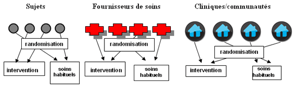 Figure : Unités de randomisation