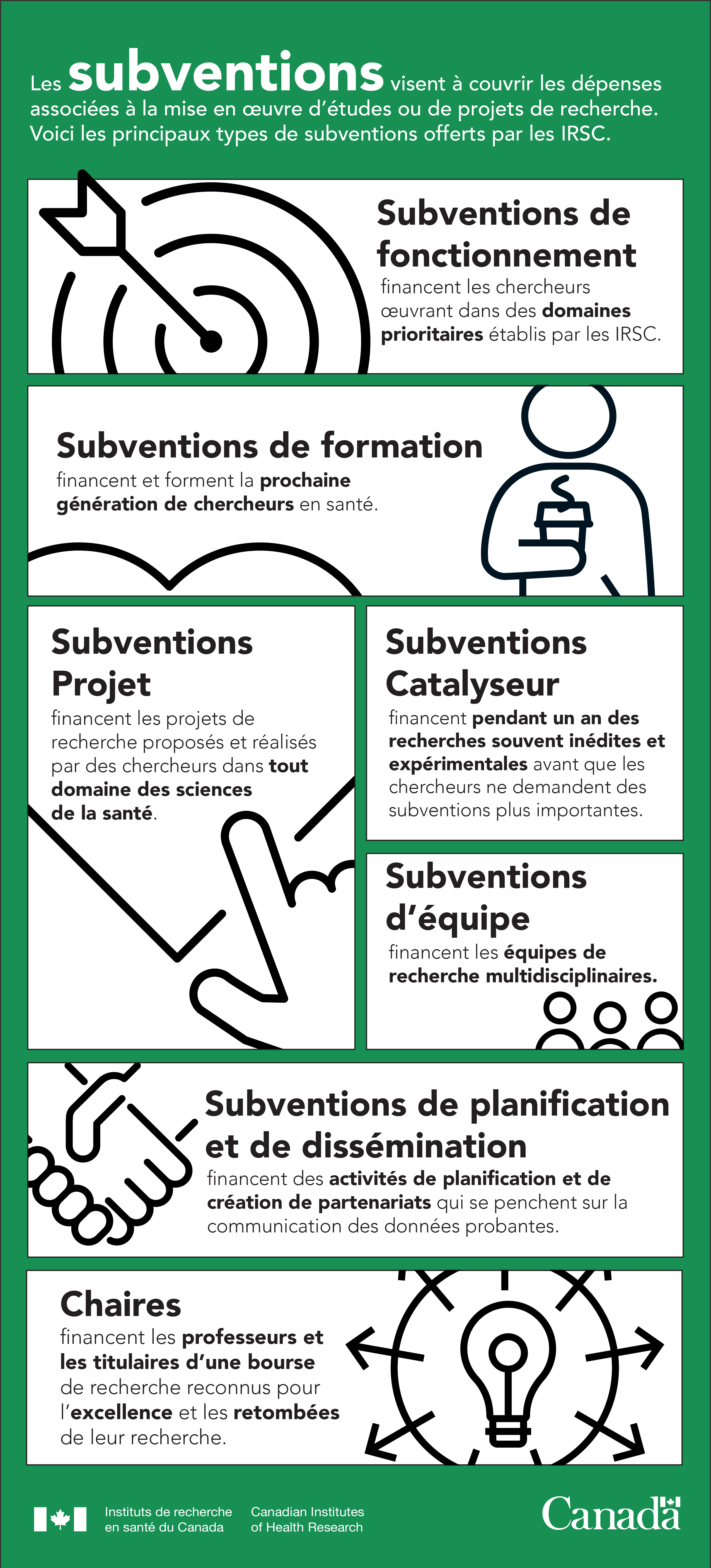 À titre d'organisme fédéral de financement de la recherche en santé au Canada, les IRSC offrent une centaine de possibilités de financement par année. Ce financement est réparti entre plusieurs types de subventions et de bourses