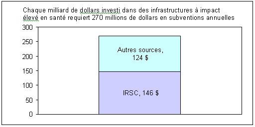 Chaque milliard de dollars investi dans des infrastructures à impact élevé en santé requiert 270 millions de dollars en subventions annuelles 