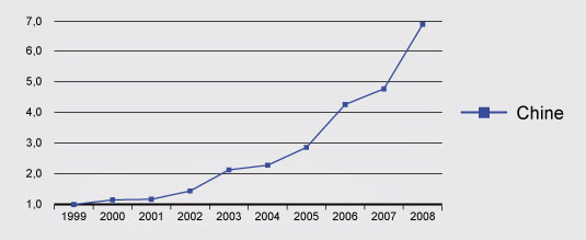 Figure 14A : Taux de croissance du nombre de publications en biochimie, en génétique et en biologie moléculaire - Chine