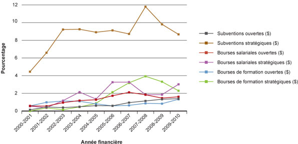 Figure 2 : Financement des IRSC pour la recherche en santé des Autochtones – pourcentage des dépenses totales des IRSC liées au mandat de l'ISA