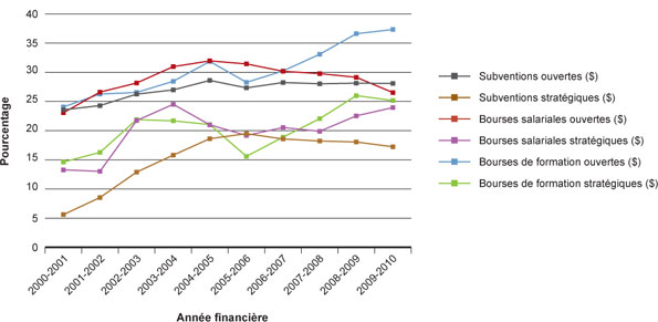 Figure 1 : Pourcentage des dépenses totales des IRSC liées au mandat de l'INSMT